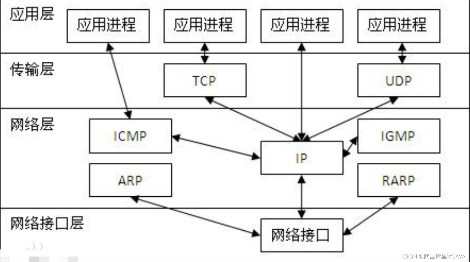 TCP:IP原理