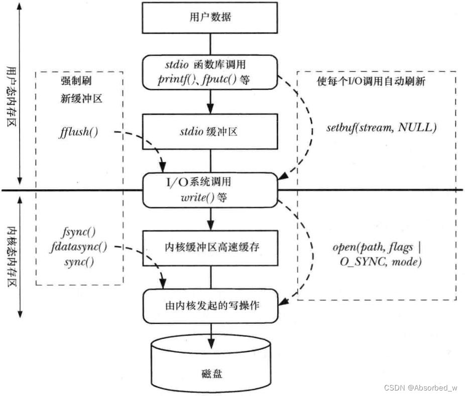 Linux_应用篇(04) 标准 I/O 库