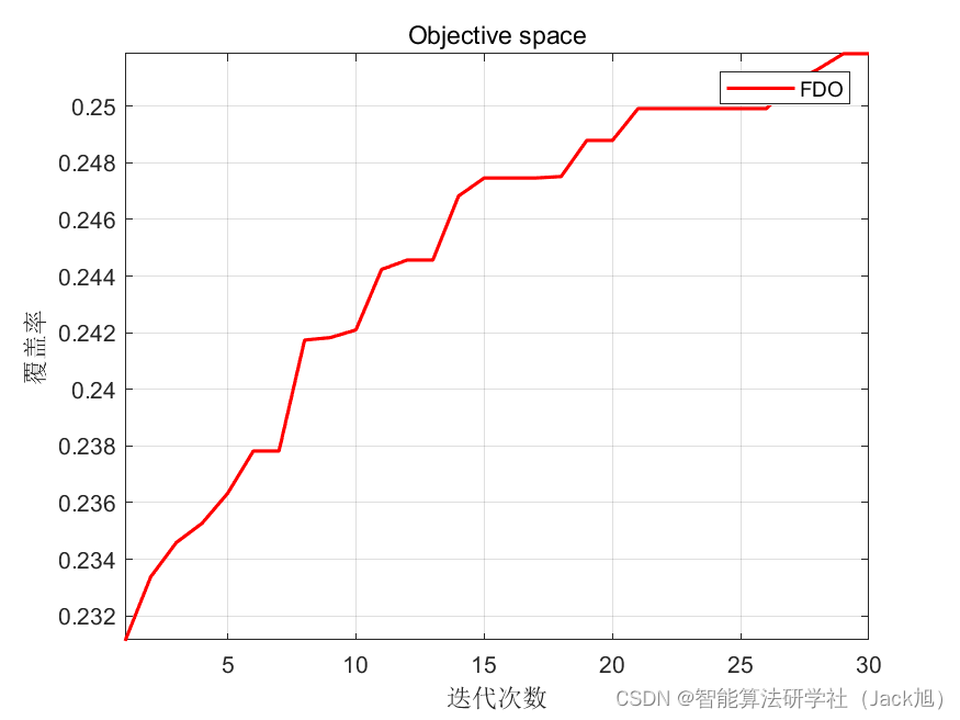 智能优化算法应用：基于适应度相关算法3D无线传感器网络(WSN)覆盖优化 - 附代码