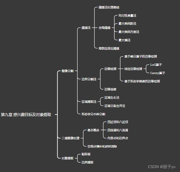 第九章 感兴趣目标及对象提取