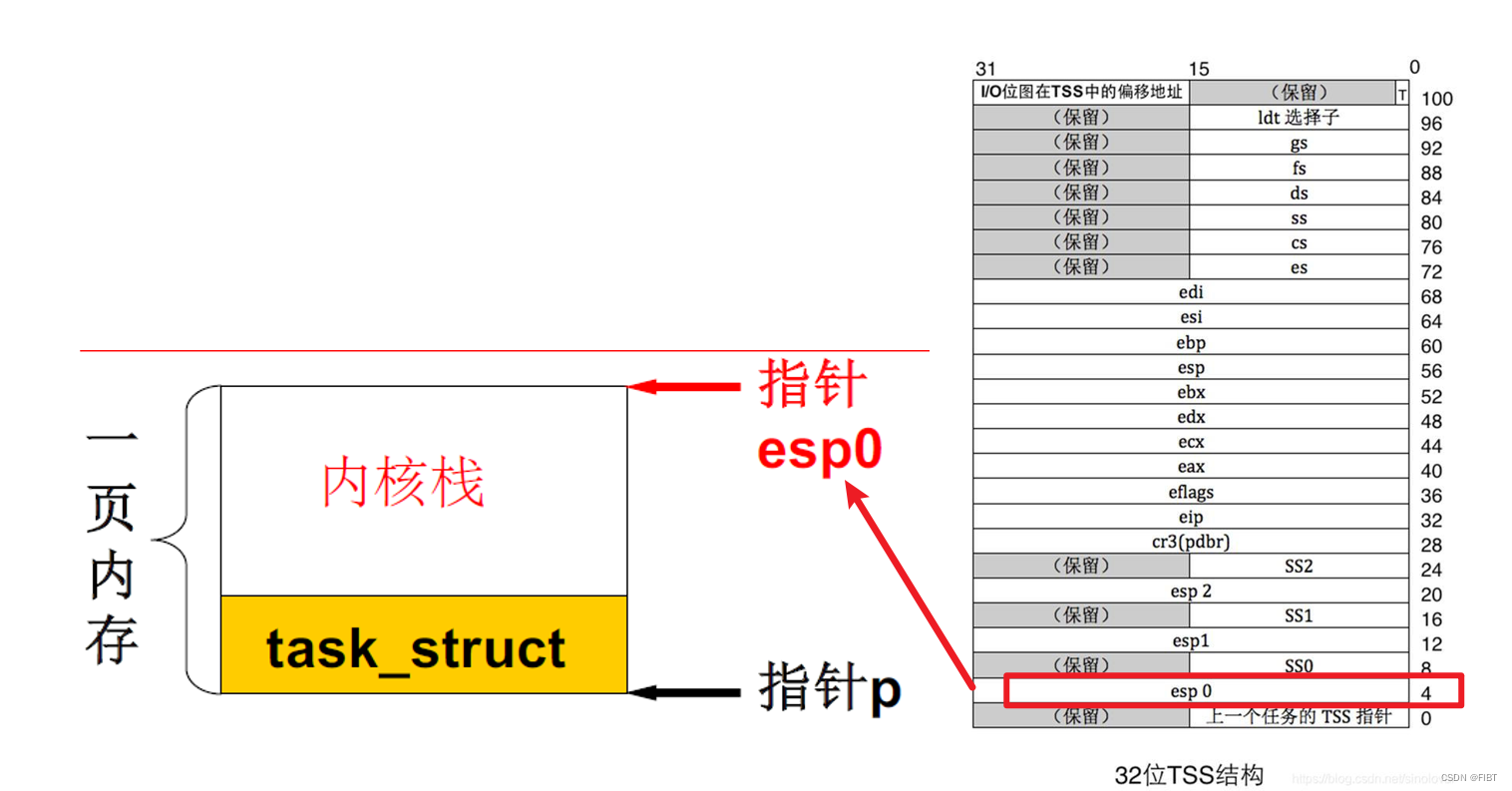 esp0指针与TSS结构