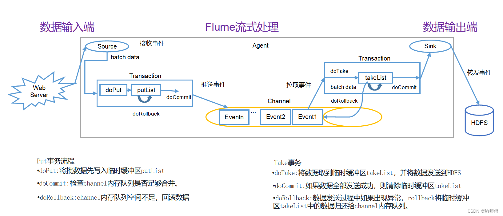 Apache Flume事务