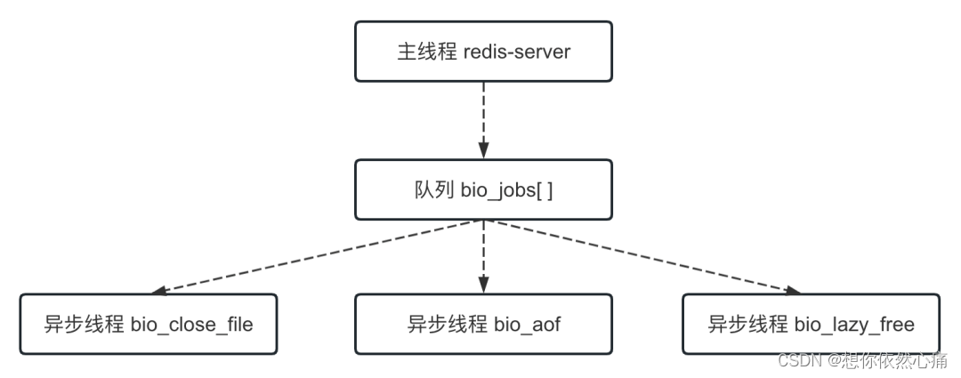 <span style='color:red;'>由</span>面试题“Redis是否为单线程”<span style='color:red;'>引发</span>的<span style='color:red;'>思考</span>