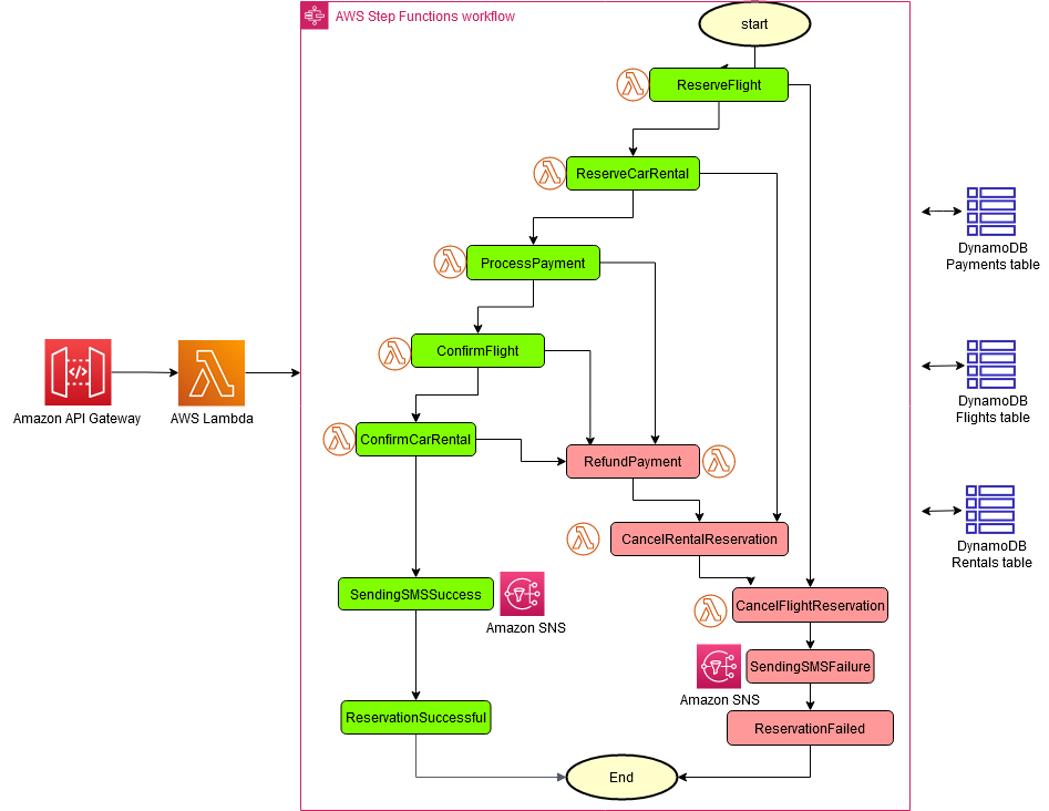 【AWS】step-functions服务编排