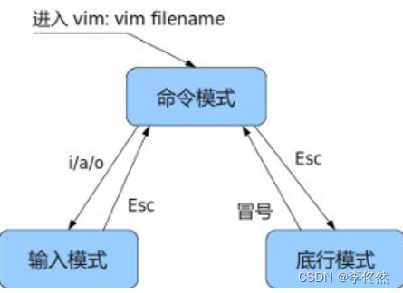 Linux篇:开发工具yum/vim/<span style='color:red;'>gcc</span>/g++/Makefile/<span style='color:red;'>gdb</span>