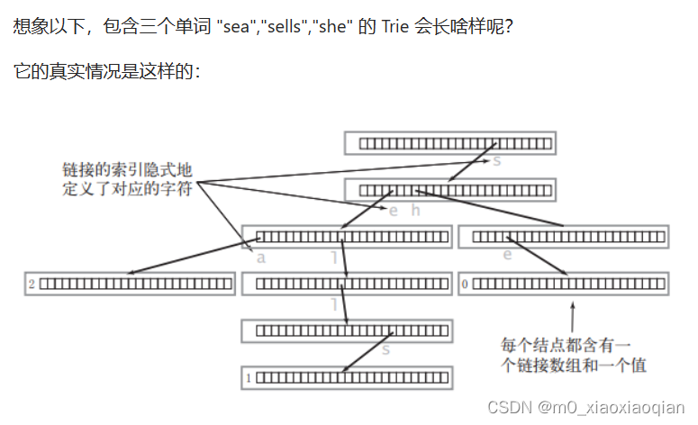 leetcode—实现<span style='color:red;'>Trie</span>(<span style='color:red;'>前缀</span><span style='color:red;'>树</span>)