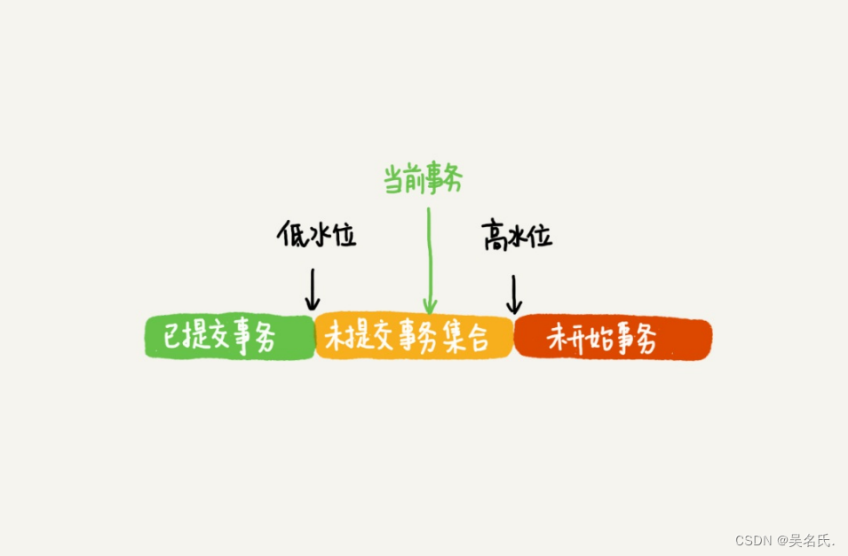 图3 数据版本可见性规则