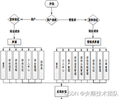 图3-1系统业务流程图