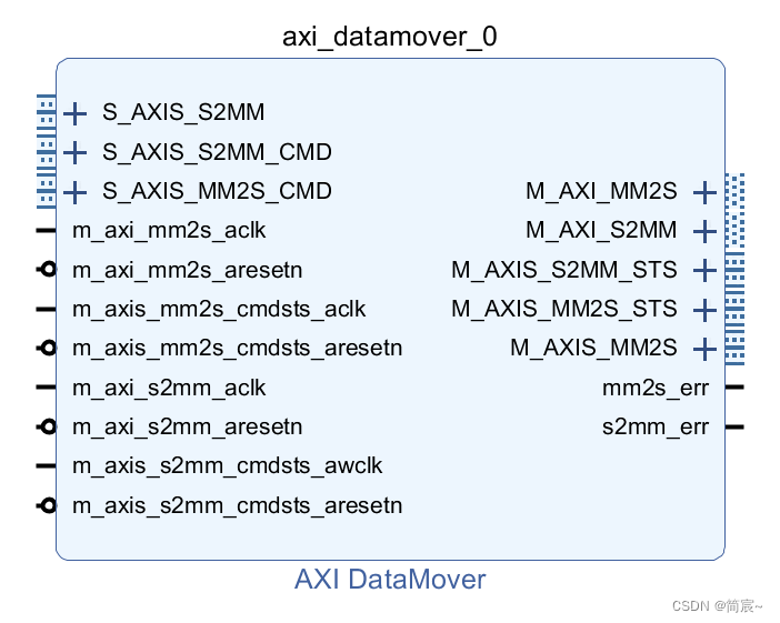 DataMover IP