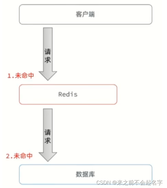 面试题：缓存穿透,缓存击穿,缓存雪崩