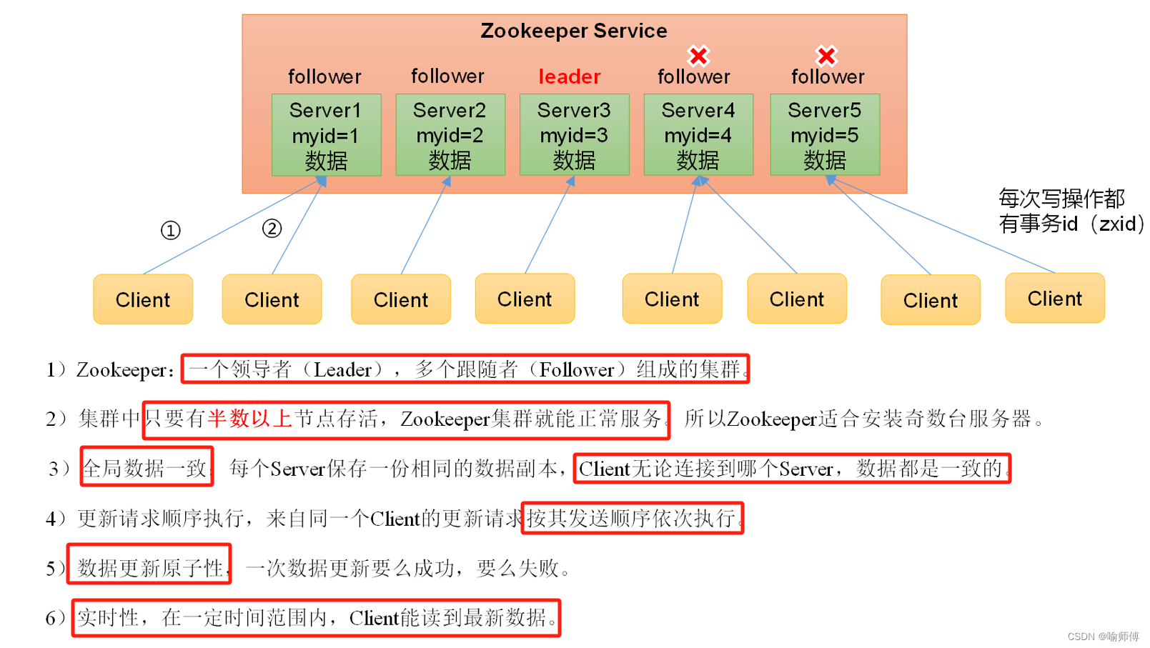 这些特点使得 ZooKeeper 成为了构建可靠、高性能<a class=