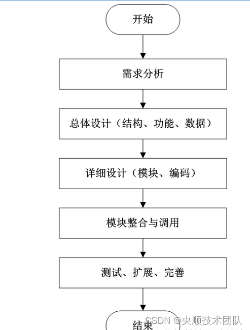 图3-1系统开发流程图