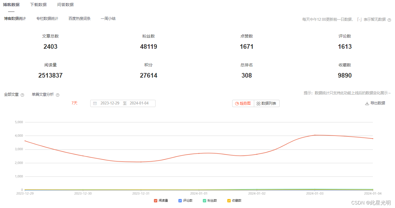 2023年“此星光明”的编程之旅——星光不问赶路人,时光不负有心人，付出与提升并行，分享与收获皆得