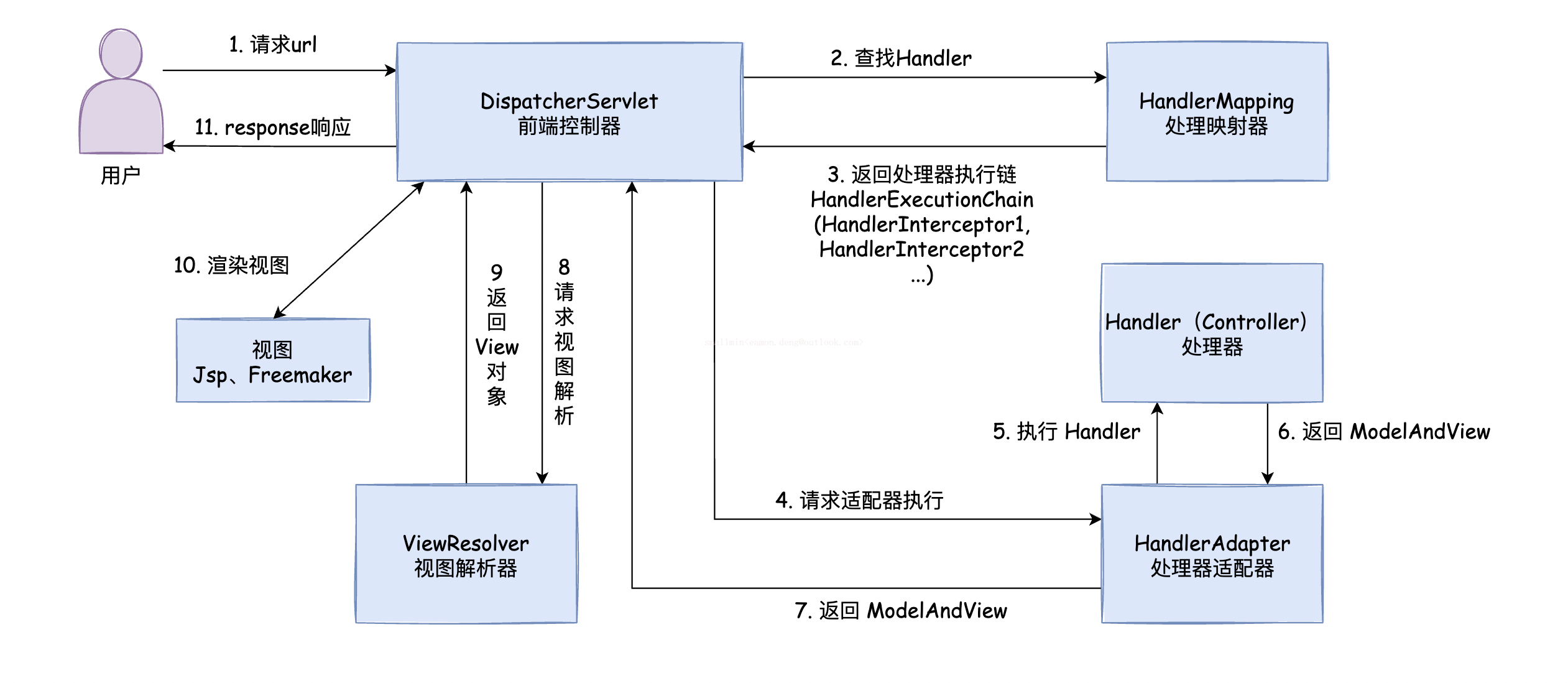 B040-SpringMVC进阶 JSON 上传下载 拦截器 执行流程