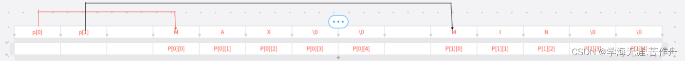 C语言之字符串和指针