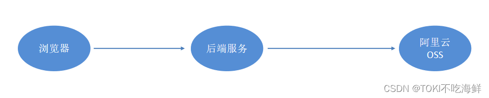 <span style='color:red;'>SpringBoot</span>通用模块--文件<span style='color:red;'>上</span><span style='color:red;'>传</span>开发（阿里云<span style='color:red;'>OSS</span>）