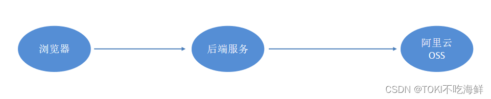 <span style='color:red;'>SpringBoot</span>通用模块--文件<span style='color:red;'>上</span><span style='color:red;'>传</span>开发（<span style='color:red;'>阿里</span><span style='color:red;'>云</span><span style='color:red;'>OSS</span>）