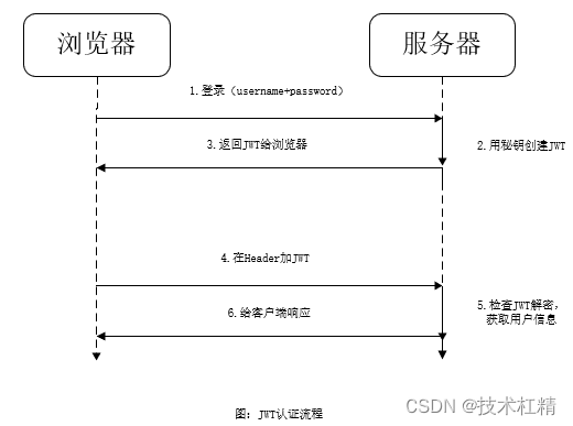 JWT<span style='color:red;'>是</span><span style='color:red;'>什么</span>？<span style='color:red;'>如何</span><span style='color:red;'>使用</span>？