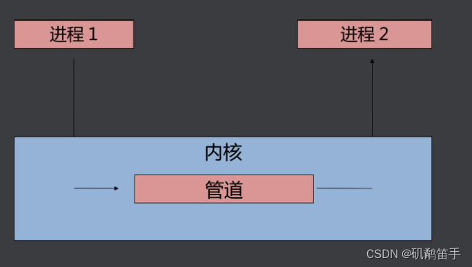 进程间通信（无名管道，有名管道）