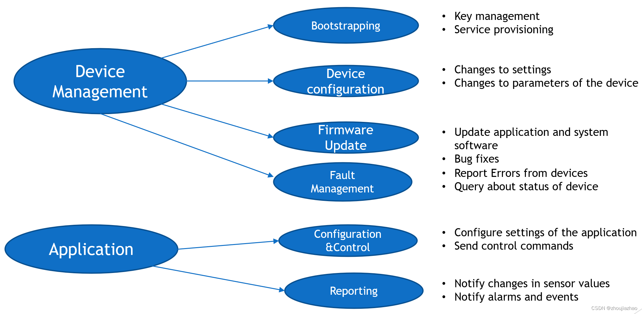 img_lwm2m_device_management