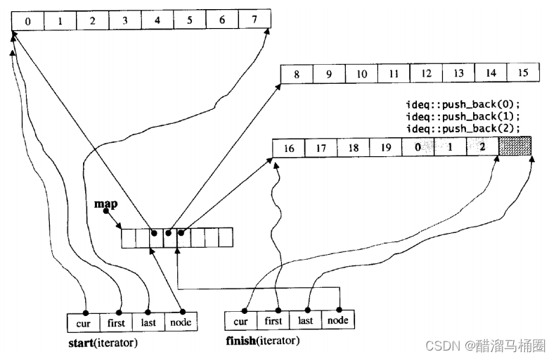 【c++】stack和queue使用  stack和queue模拟实现