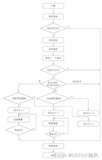 （51单片机）第十一章-串行口应用提高