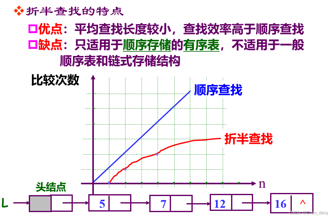 【数据结构】查找（顺序查找、二分查找、索引顺序查找、二叉排序树、平衡排序树、B树、B+树、哈希表）