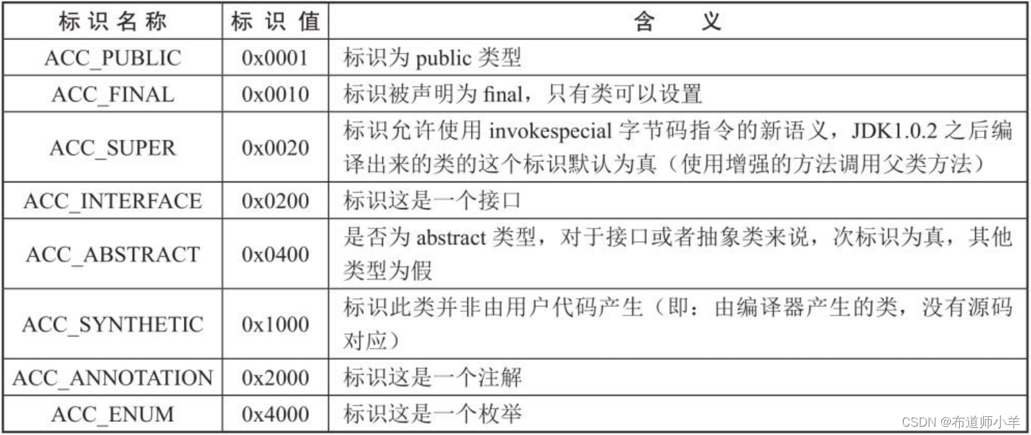 JVM字节码与类的加载——class文件结构