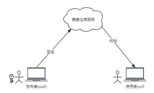 docker拉取镜像提示 remote trust data does not exist for xxxxxx