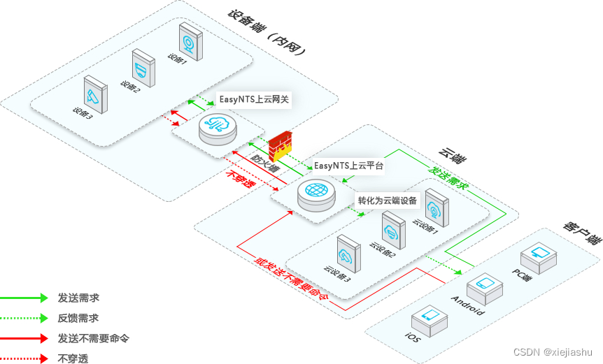 EasyNTS端口穿透服务新版本发布 0.8.7 增加隧道流量总数记录，可以知晓设备哪个端口耗费流量了