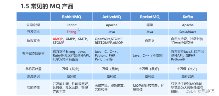 消息队列MQ详解(Kafka、RabbitMQ、RocketMQ、ActiveMQ等)