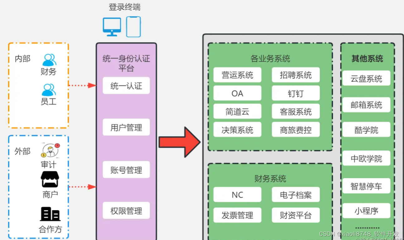 系统架构最佳实践 -- 统一身份认证系统