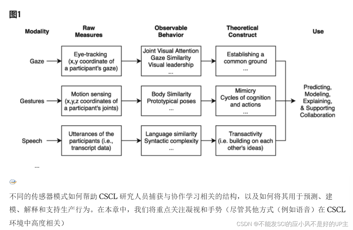 Gesture and Gaze: Multimodal Data in Dyadic Interactions