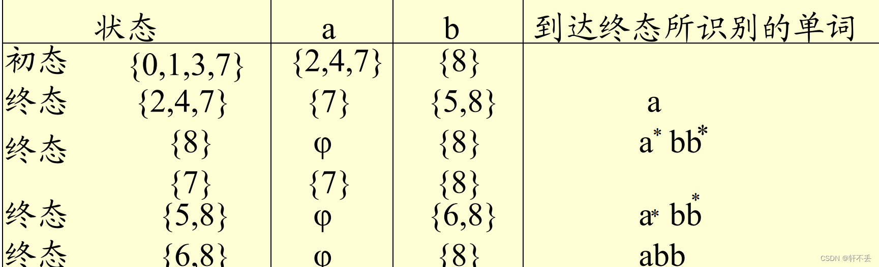 U3 词法分析