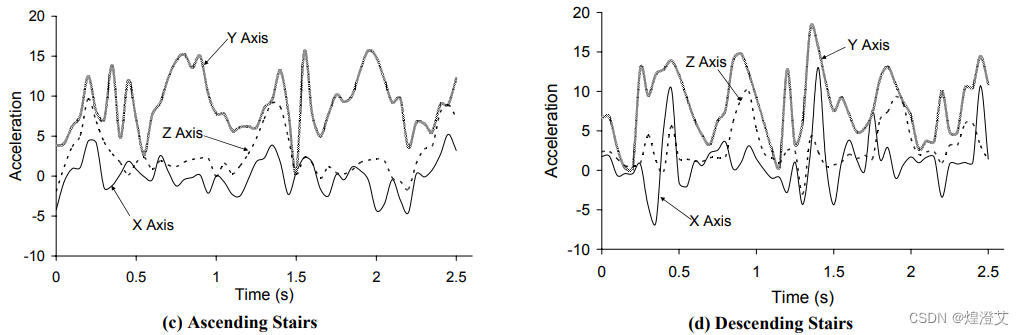 【论文阅读】Activity Recognition using Cell Phone Accelerometers