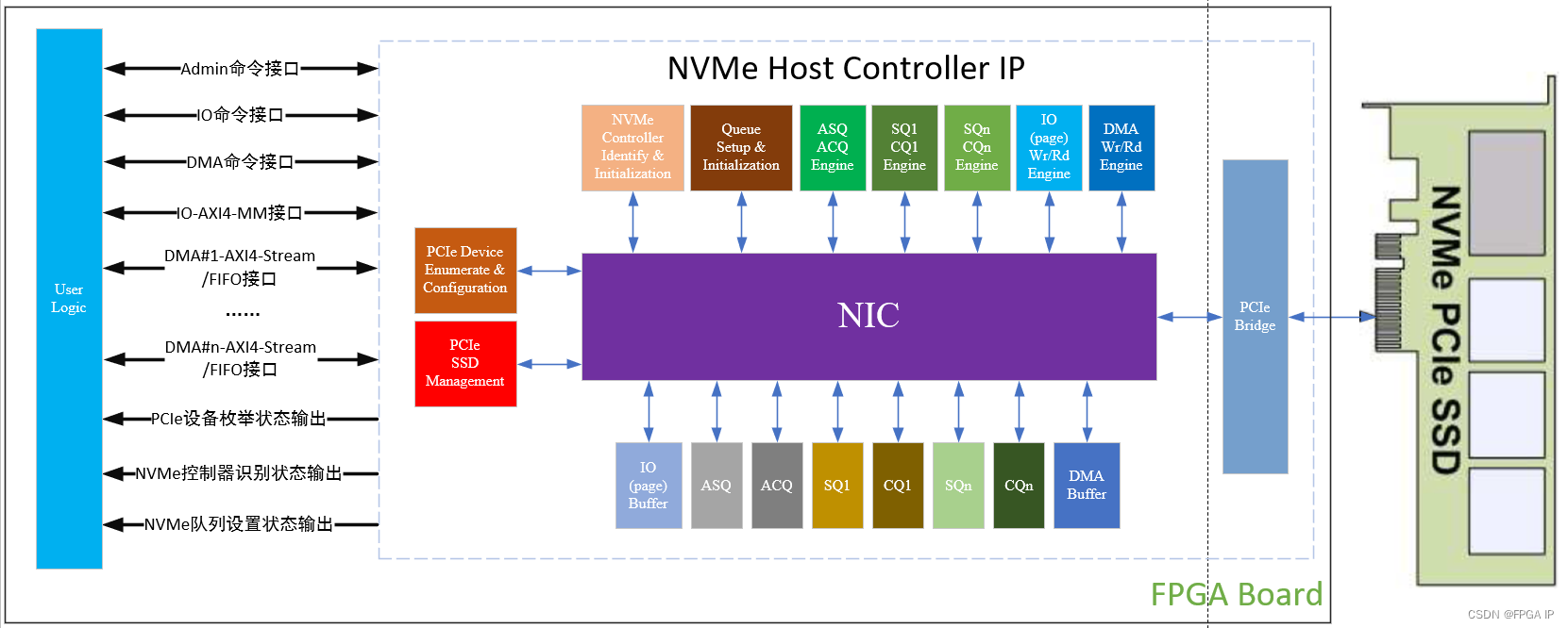 高性能NVMe Host Controller IP