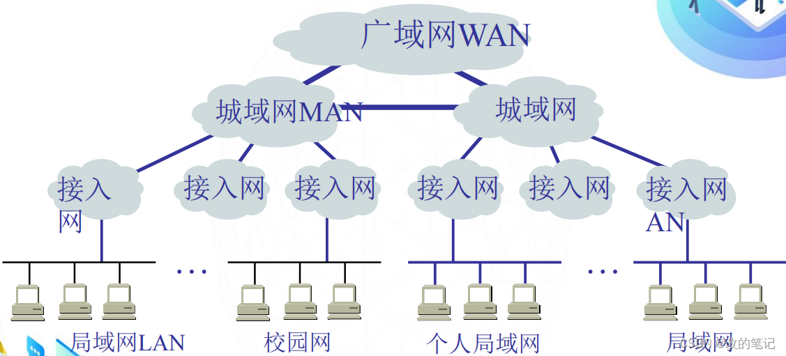 计算机网络的分类