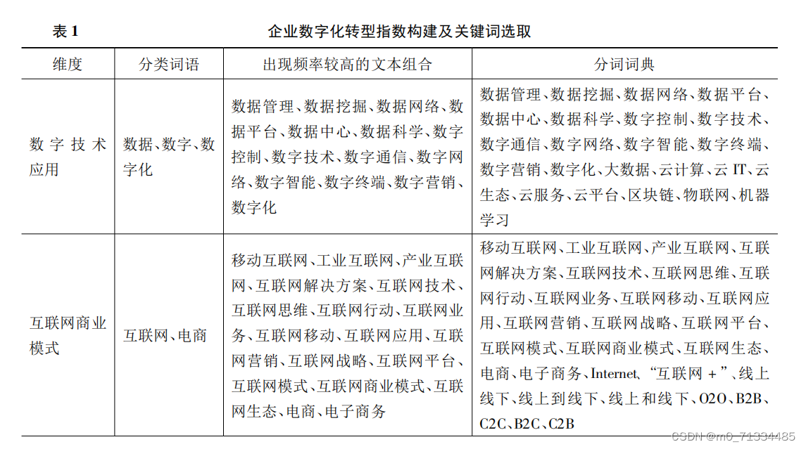 更新至2022年上市公司数字化转型数据合集（四份数据合集）