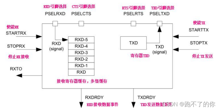 nRF52832——<span style='color:red;'>串口</span> <span style='color:red;'>UART</span> <span style='color:red;'>和</span> <span style='color:red;'>UARTE</span> 外设应用