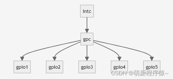 Linux嵌入式驱动开发-设备树中的中断