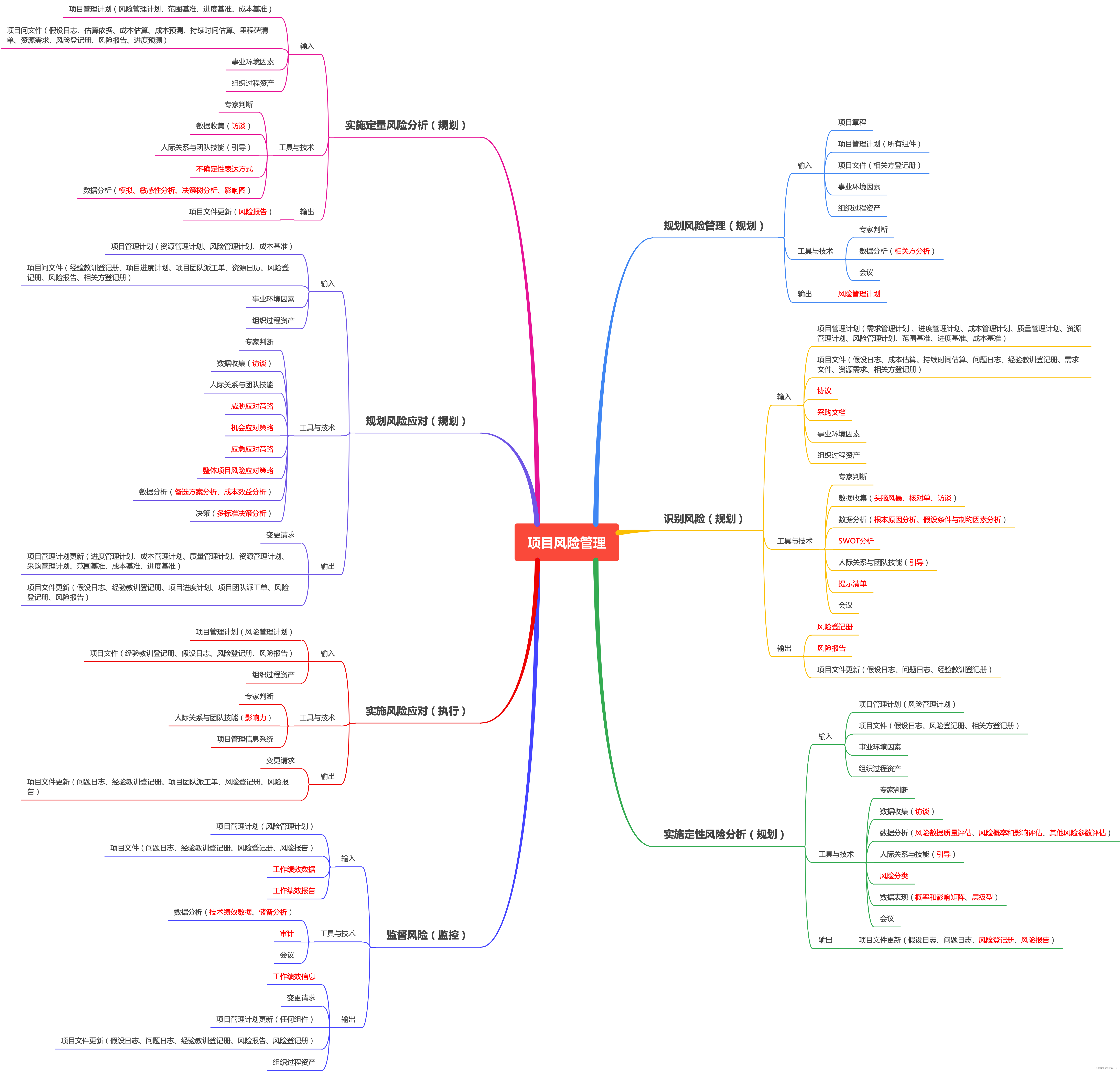 PMP<span style='color:red;'>项目</span><span style='color:red;'>管理</span> - <span style='color:red;'>风险</span><span style='color:red;'>管理</span>