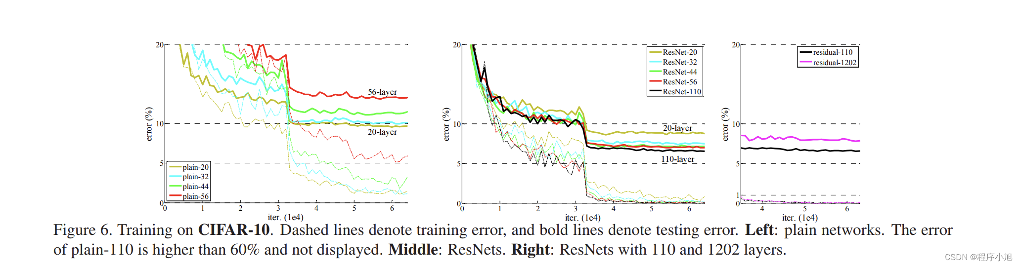 ResNet论文解读—Residual Learning Deep for lmage Recognition（2016）