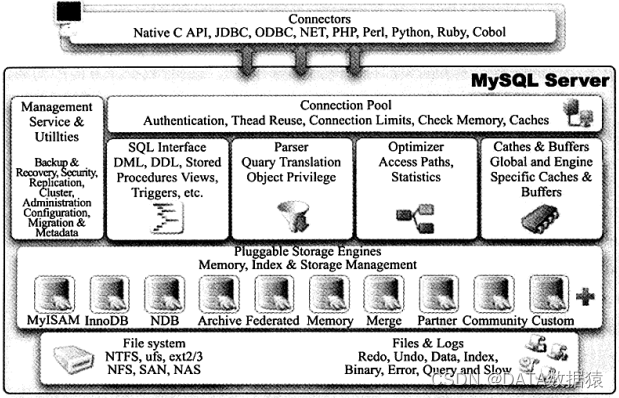 《MySQL系列-InnoDB引擎01》MySQL体系结构和存储引擎