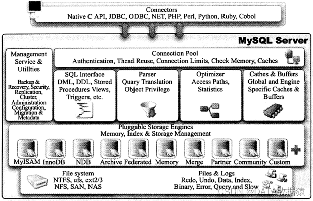 《MySQL系列-InnoDB<span style='color:red;'>引擎</span><span style='color:red;'>01</span>》MySQL体系结构和<span style='color:red;'>存储</span><span style='color:red;'>引擎</span>