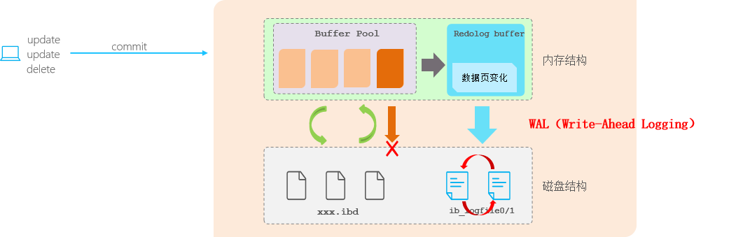 面试数据库篇（mysql）- 09undo log和redo log的区别