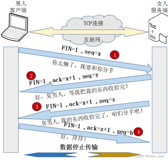 Linux-TCP（三次握手，四次挥手）