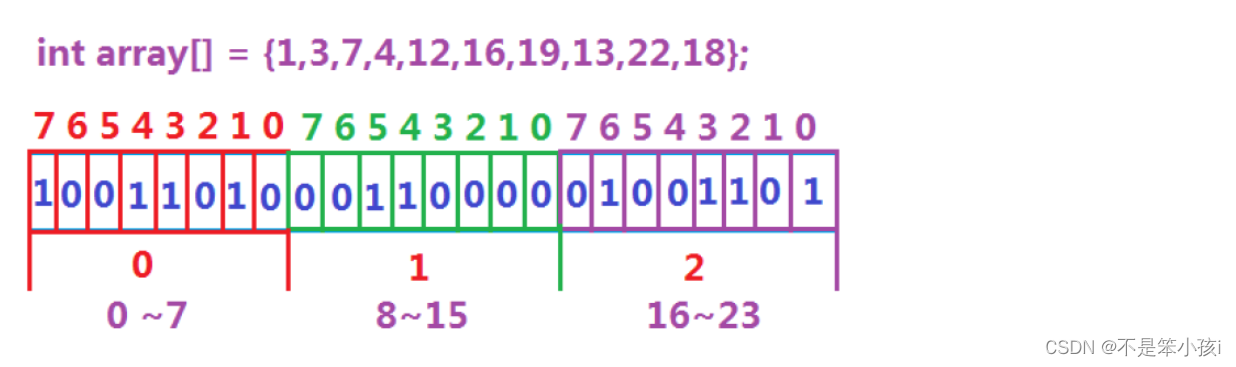 位图、布隆<span style='color:red;'>过滤器</span>、海量<span style='color:red;'>数据</span><span style='color:red;'>处理</span>