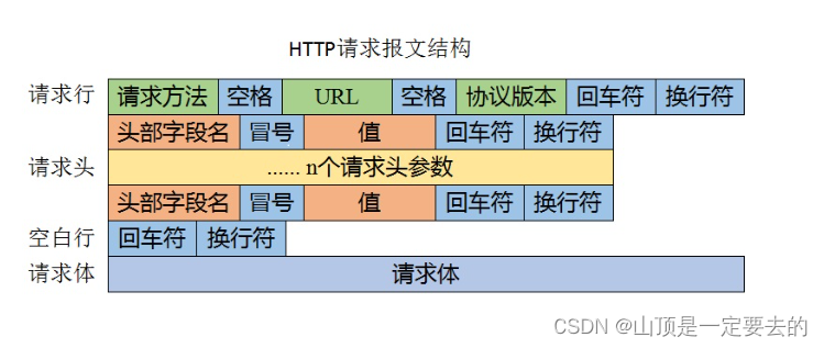 【网络<span style='color:red;'>原理</span>】HTTP <span style='color:red;'>请求</span> (Request)<span style='color:red;'>详解</span>