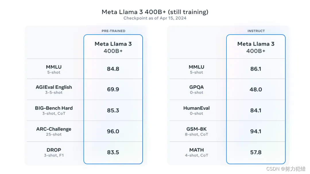 Meta Llama 3强势来袭：迄今最强开源大模型，性能媲美GPT-4