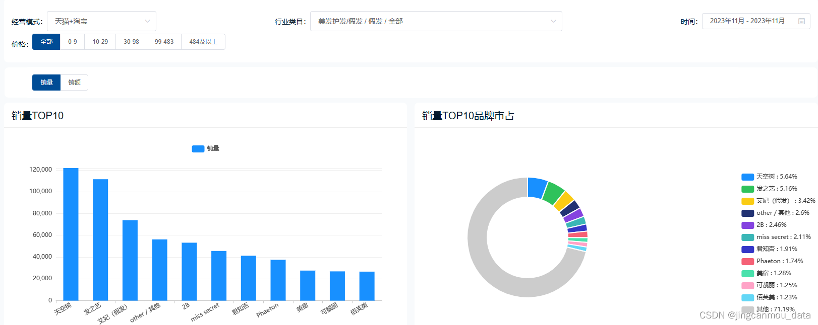 天猫数据分析（天猫查数据工具）：2023年天猫平台假发行业市场销售数据分析报告